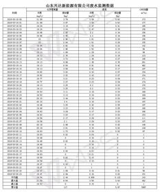 山东兴达新能源2018年3月19日至20日环保监测数据报告